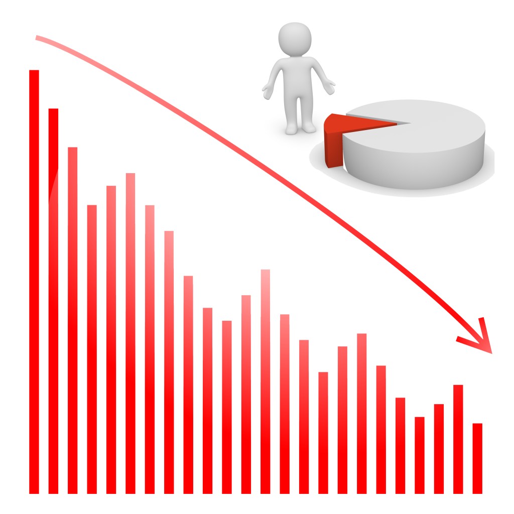 Chart indicating plumeting rates and a small % of overall "pie" 