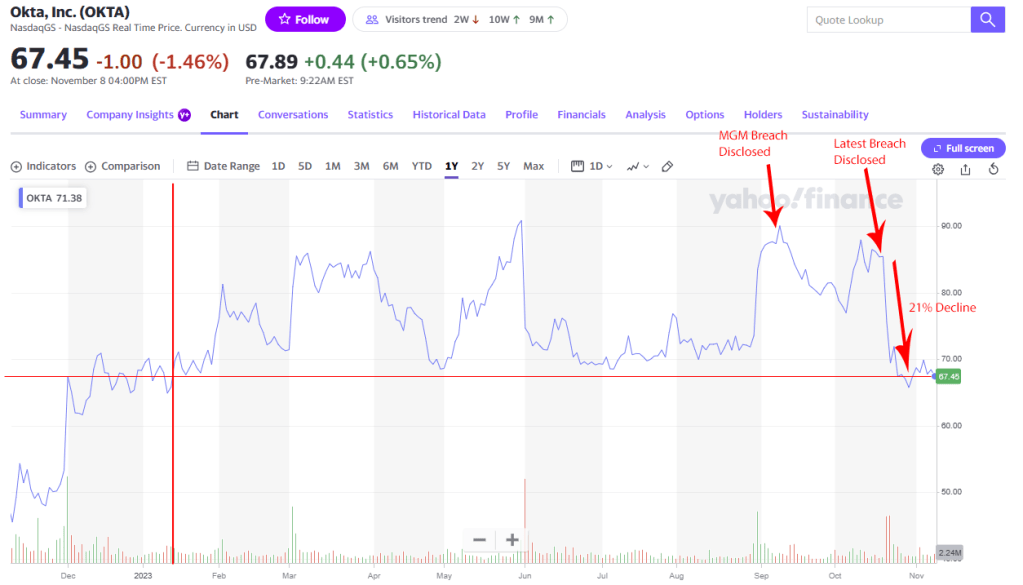Tracking changes in Okta stock price based on recent revelations